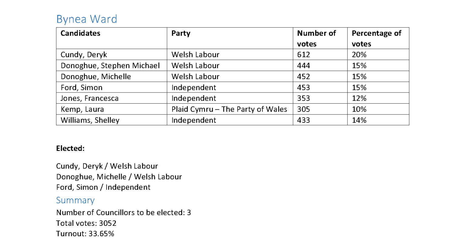 Council Elections 2022 Llanelli Rural Council